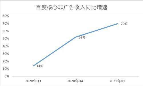 2021年第一季度財報發布 非廣告收入同比增長70%，AI創新業務成重要增長引擎